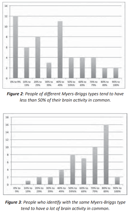 EEG et MBTI (Nardi)